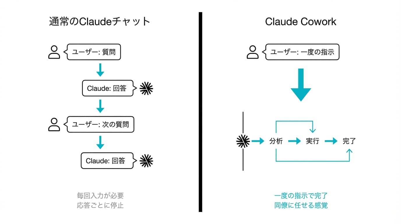 通常チャット vs Cowork