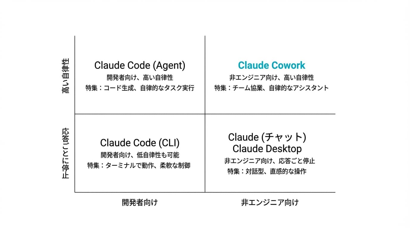 Coworkの位置付け