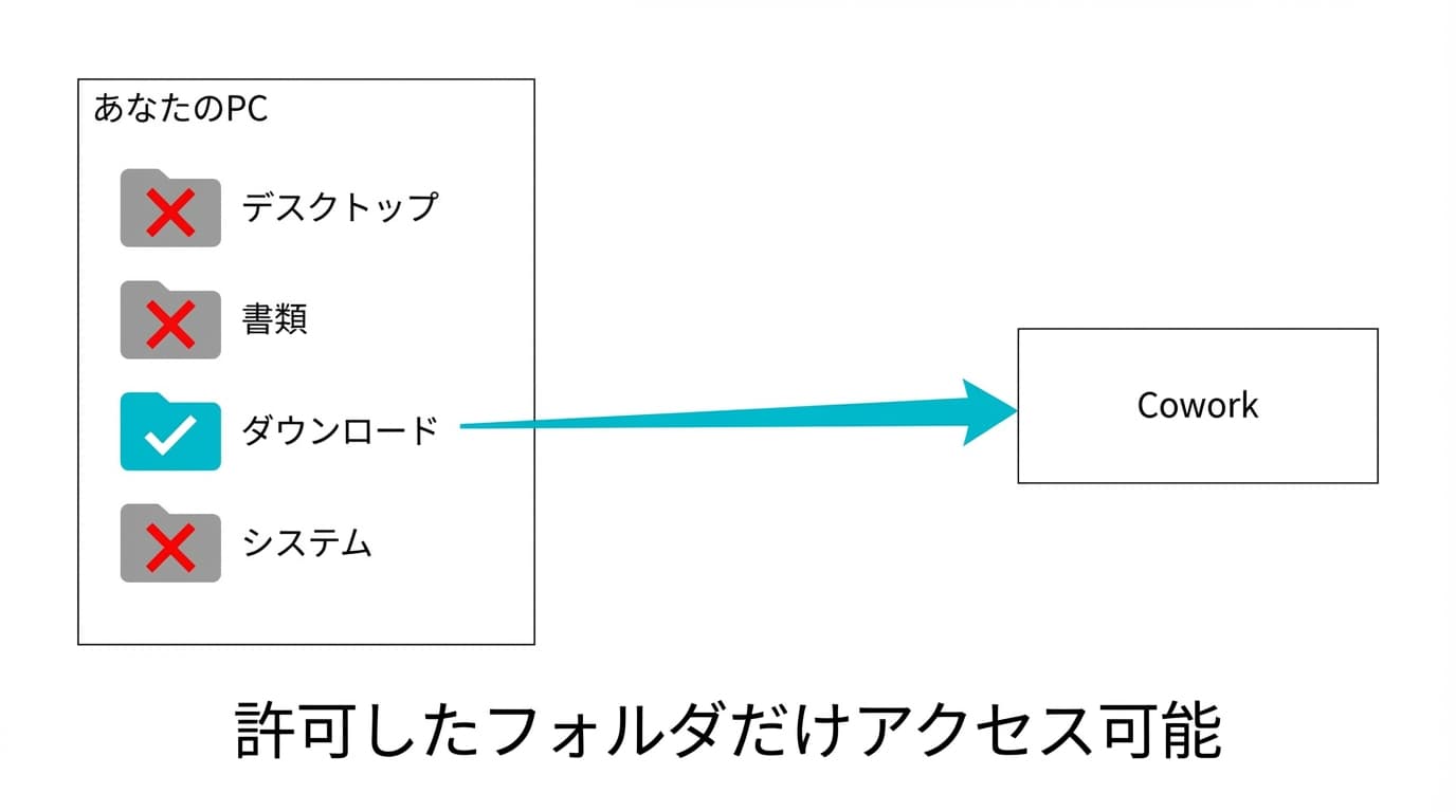 サンドボックス環境