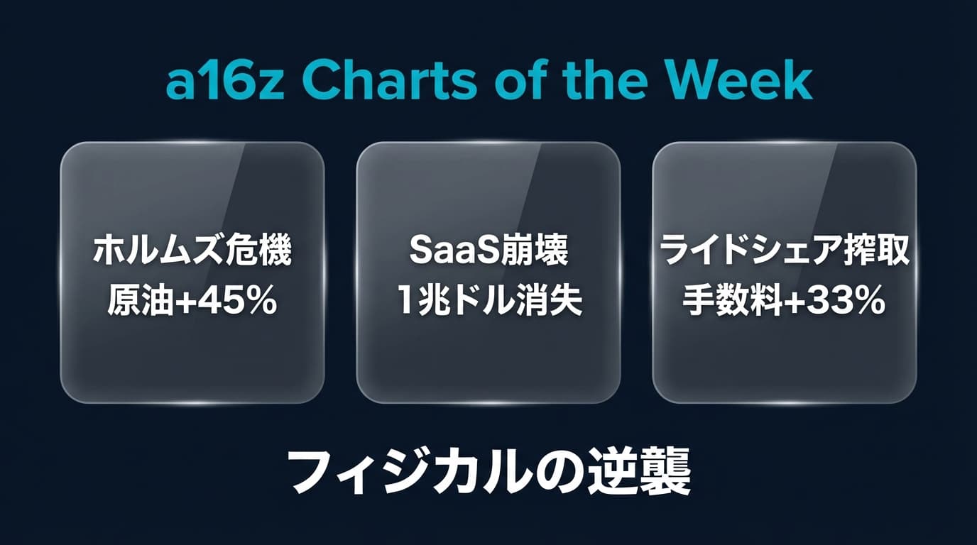 a16z週刊チャート解説:ホルムズ危機・SaaS崩壊・ライドシェア — 3つのチャートが映す2026年の構造転換