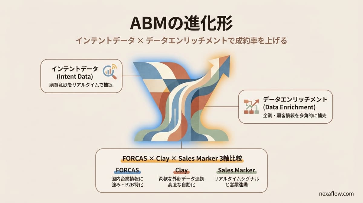 ABMの進化形——インテントデータ×データエンリッチメントで成約率を上げる方法