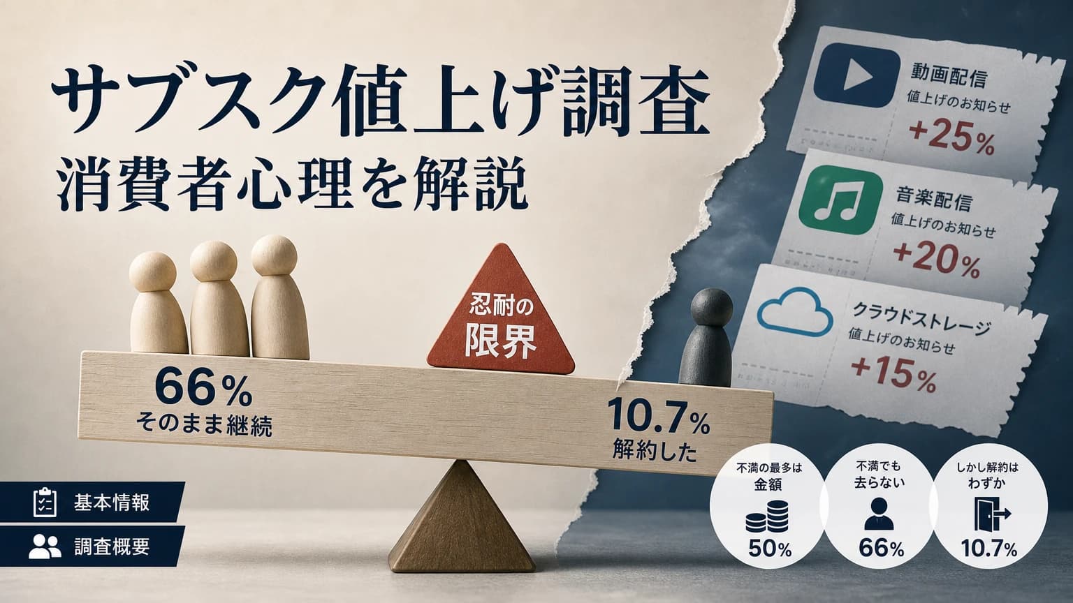 サブスク値上げへの不満調査|121名に見る継続と解約の分岐
