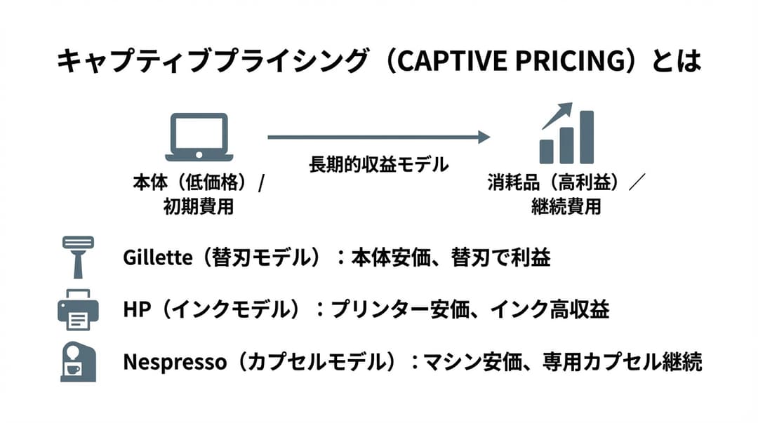 キャプティブプライシングとは?本体・消耗品の価格構造と実践例