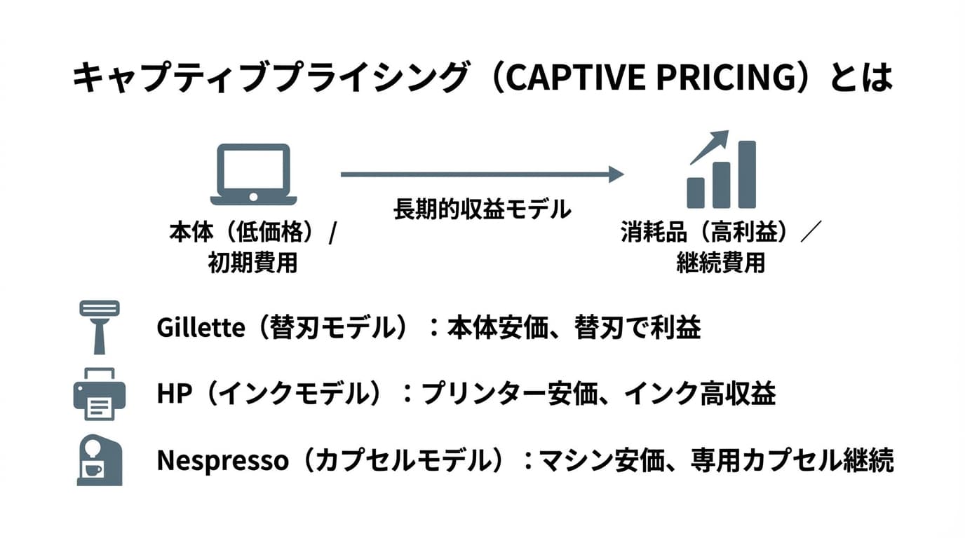 キャプティブプライシングとは?本体・消耗品の価格構造と実践例