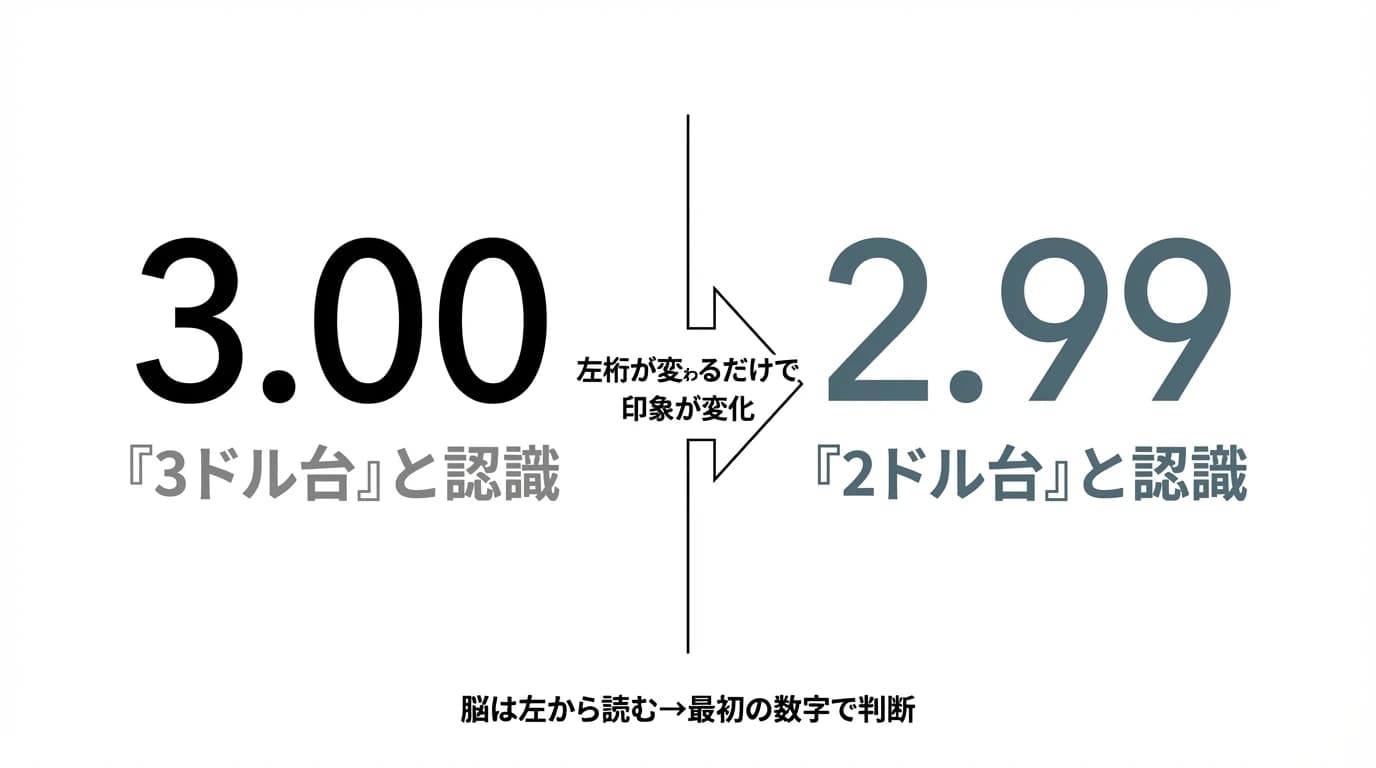 端数 端数価格とは?左桁効果と使い分けの実務ガイド | ネクサフロー