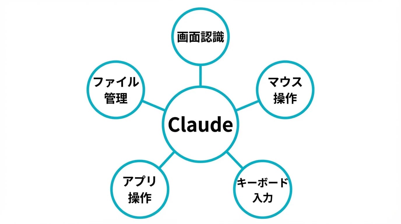 Claude Computer Useとは?使い方・対応OS・料金プラン・APIを日本語解説 | ネクサフロー