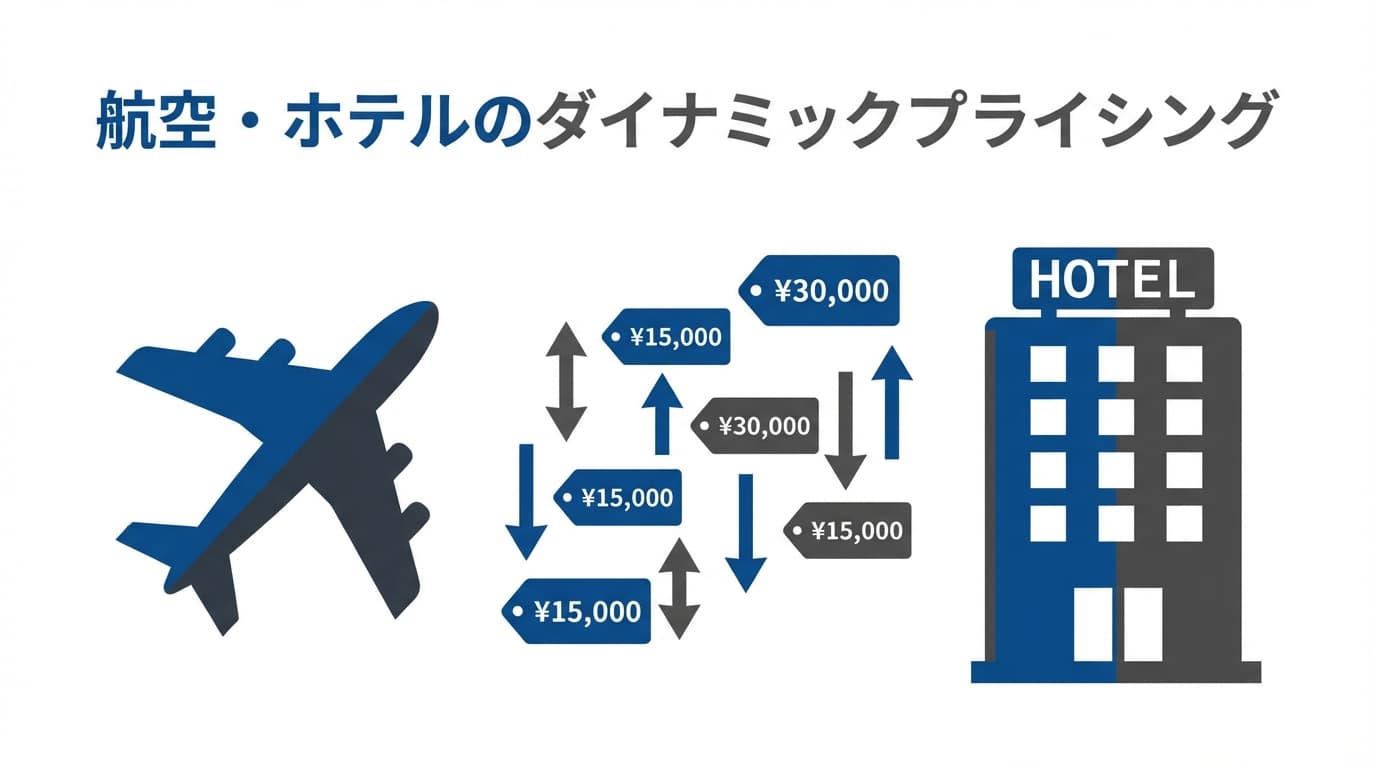 航空・ホテルに学ぶダイナミックプライシング|40年の歴史と成功の秘訣