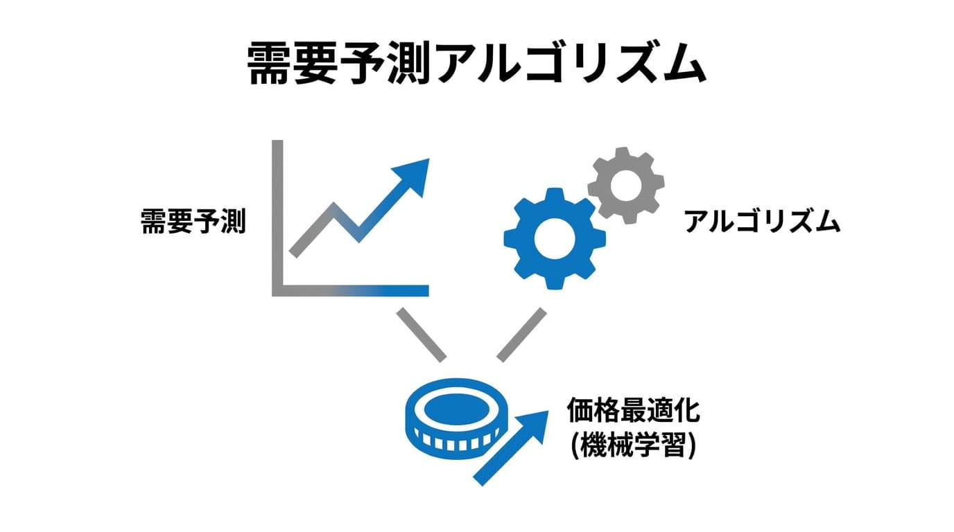 ダイナミックプライシングの仕組み|需要予測アルゴリズムを解説