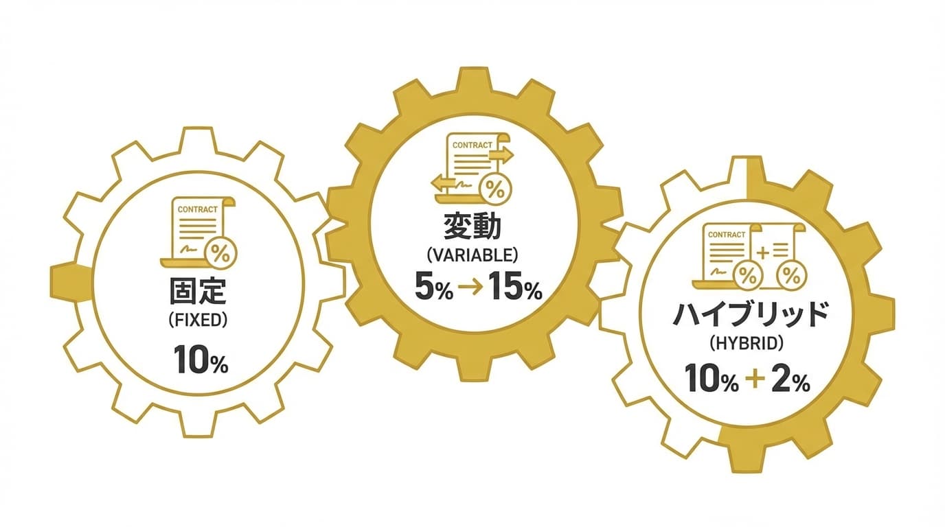 ロイヤリティ率の設計パターン|固定・変動・ミニマムギャランティ