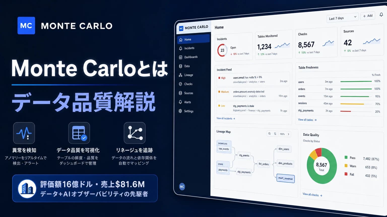 Monte Carloとは?Data + AI Observabilityを一次情報で整理