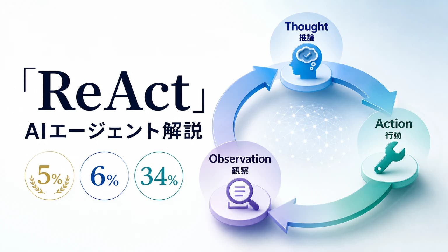 ReActとは?AIエージェントの基礎フレームワークを図解【LangChainの原点】