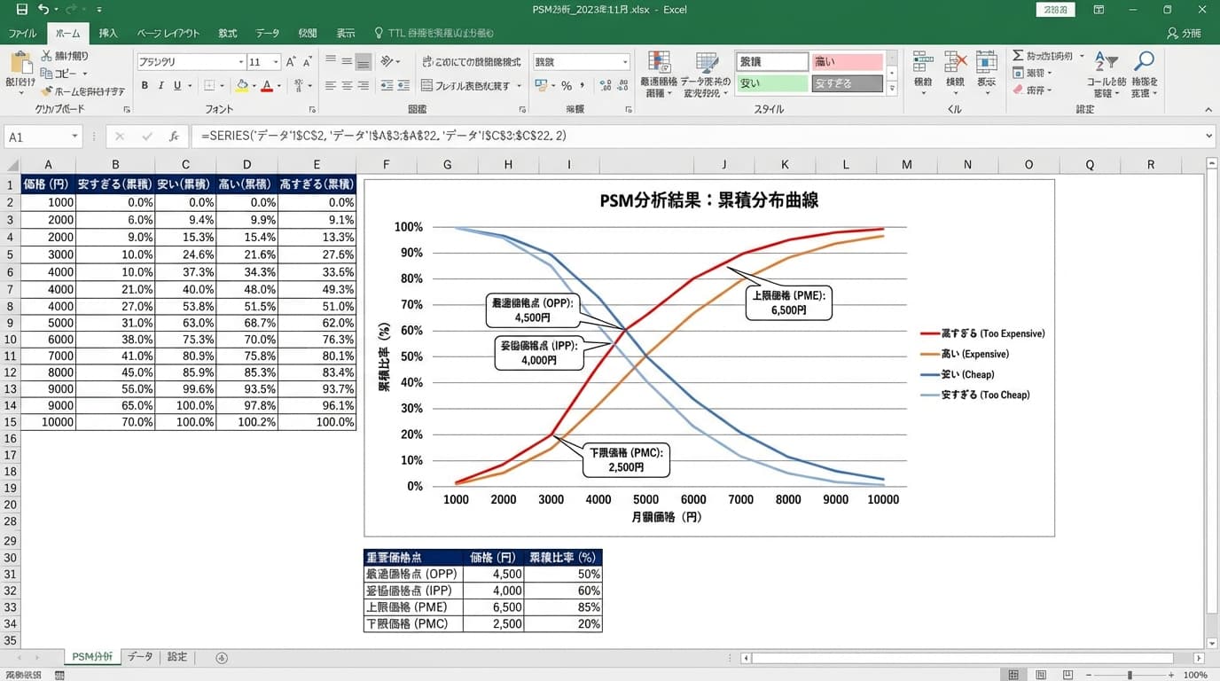 利益を最大化する価格帯を特定のアウトプットイメージ