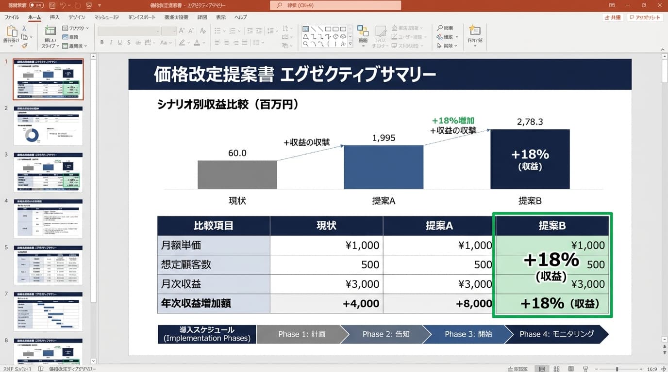 値上げの実行計画を策定するのアウトプットイメージ