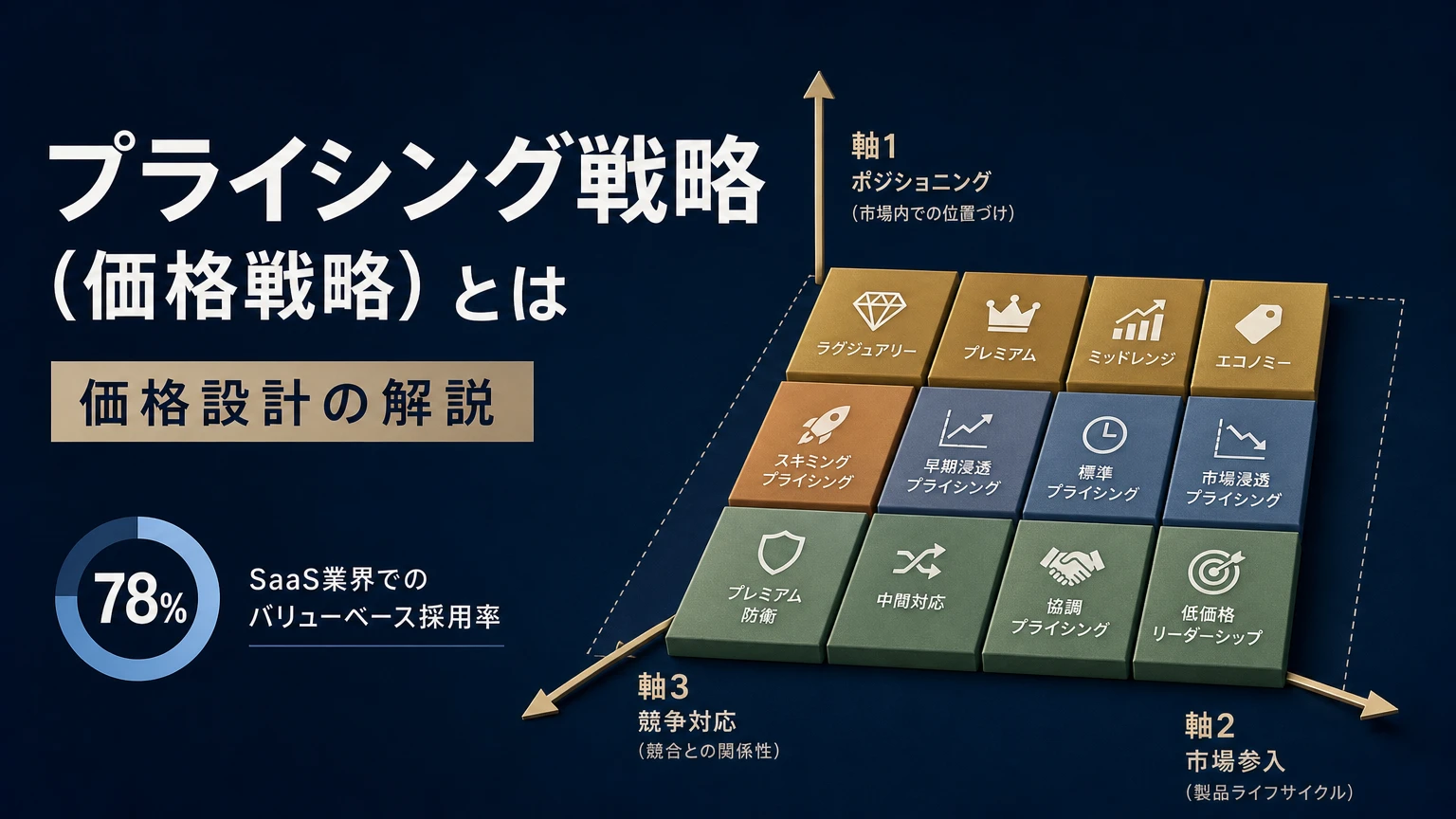 プライシング戦略とは？3つの軸・12パターンと、選んだ後に守る運用